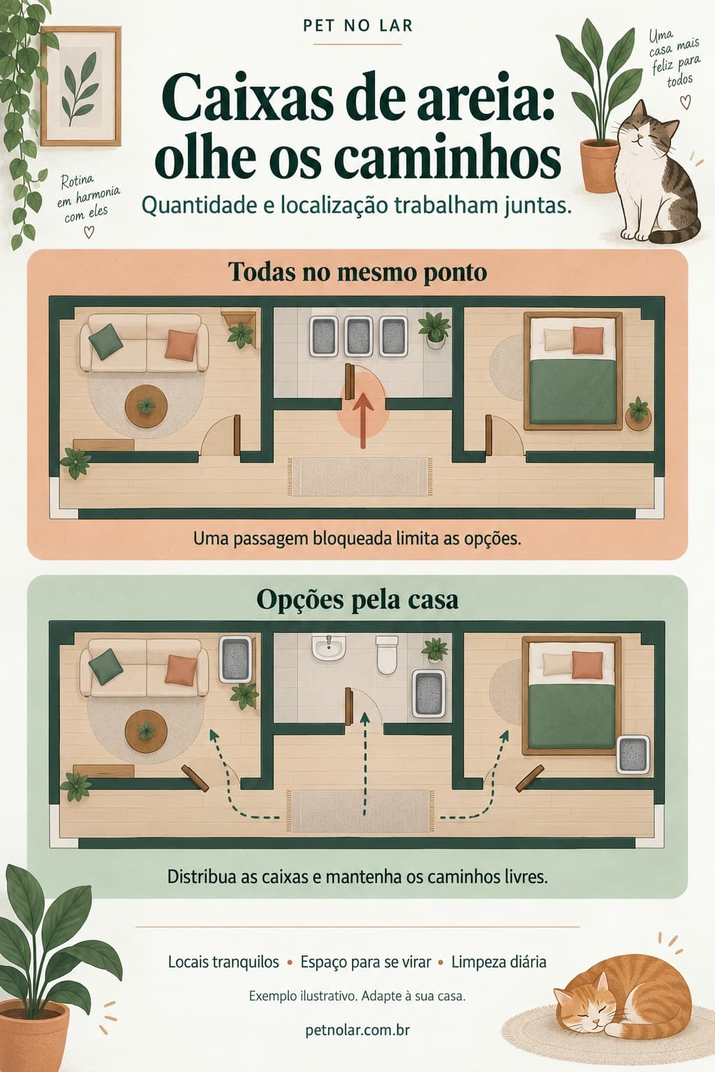 Dois esquemas da mesma casa: no primeiro, três caixas estão juntas em um cômodo; no segundo, estão distribuídas em três ambientes com caminhos livres. A comparação destaca que uma passagem bloqueada pode limitar o acesso às caixas reunidas.